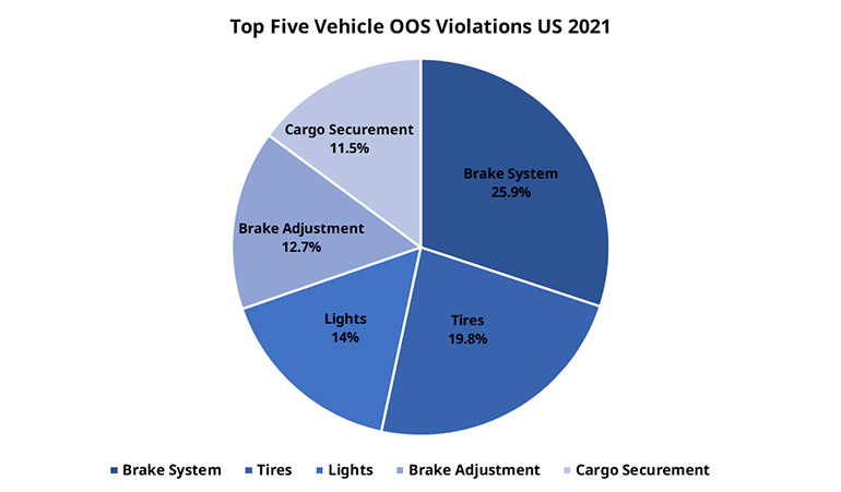 Top Five Vehicle OOS Violations US 2021
